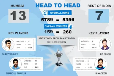 Irani Cup 2015-16 – A Curtain Raiser