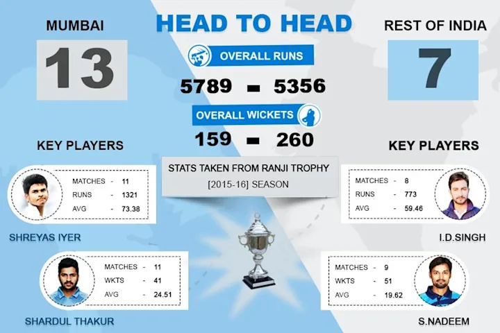 Irani Cup 2015-16 – A Curtain Raiser
