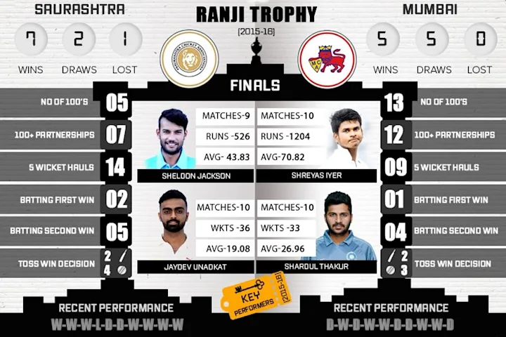Final: Saurashtra v Mumbai - Preview